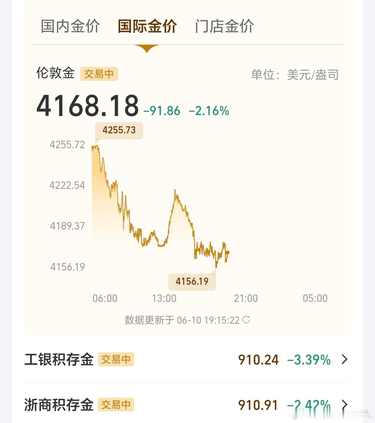 花旗预测金价或跌至3500美元金价跌破4200、国内首饰金不到1300，真是被阴