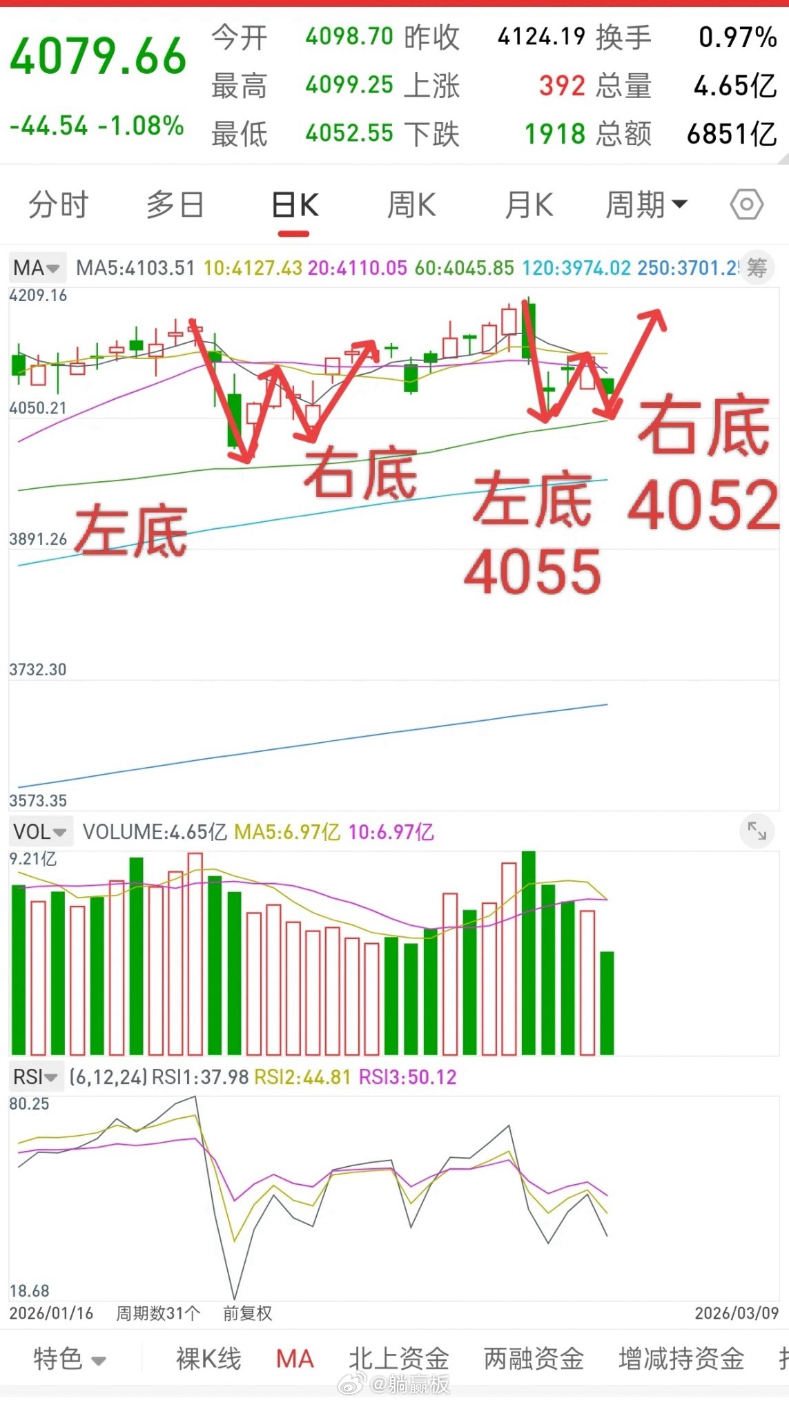 A股，行情如期而至，大的底部机会或许就在这两天！这个双底形态，我感觉是这个世界上