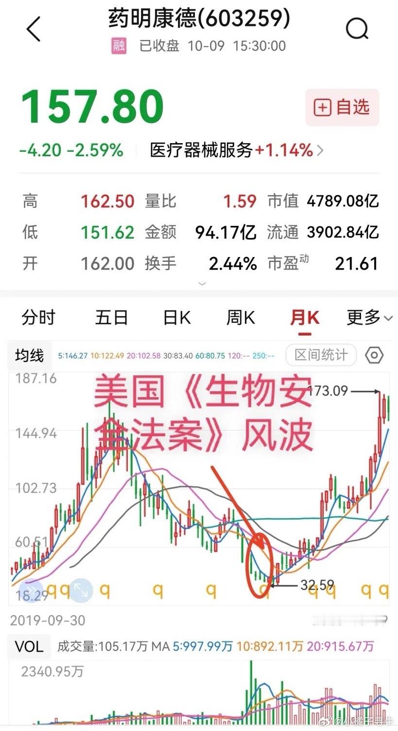 错过了药明康德，会不会在恒瑞医药上也错过？2024年1月26日，药明康德受美国《