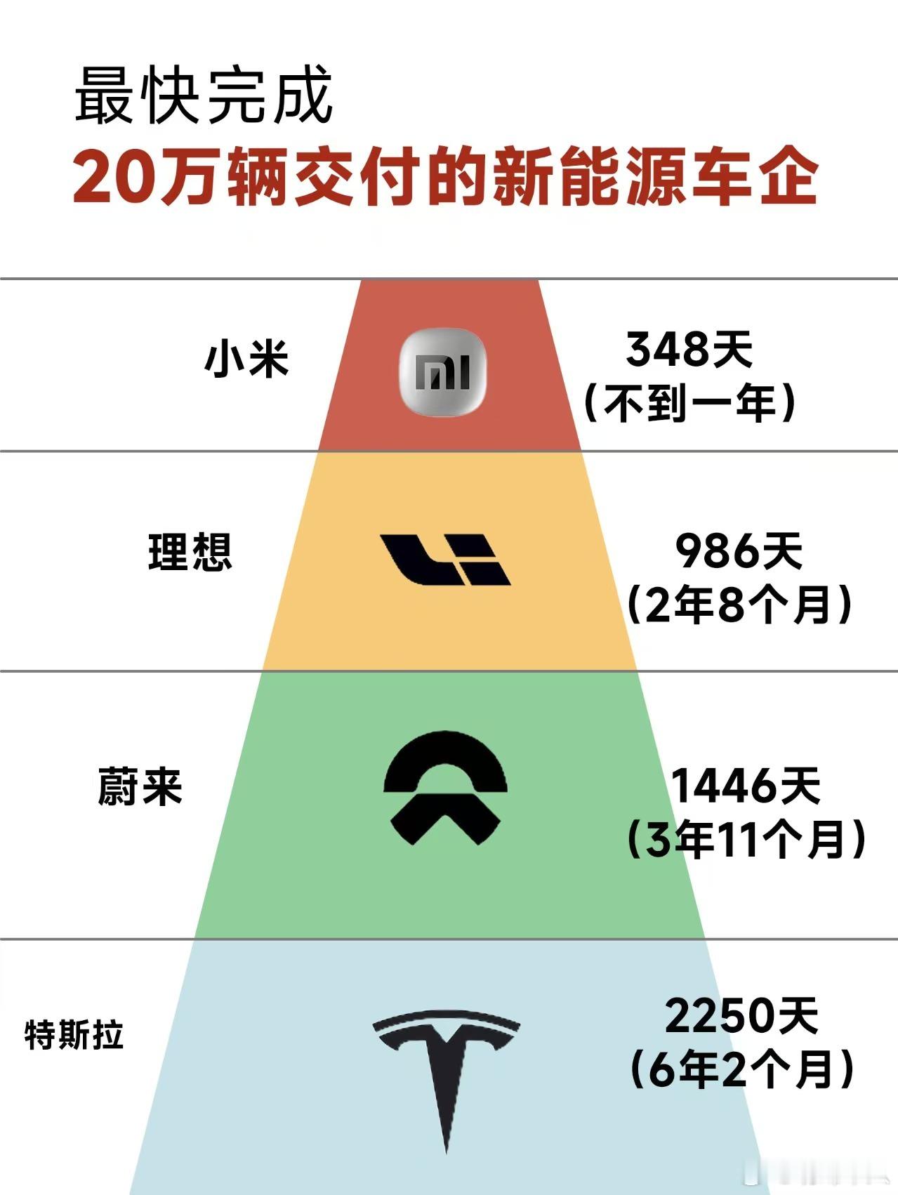 完成20万辆车交付的各车企所花的时间：小米，348天；理想，986天；蔚来，14