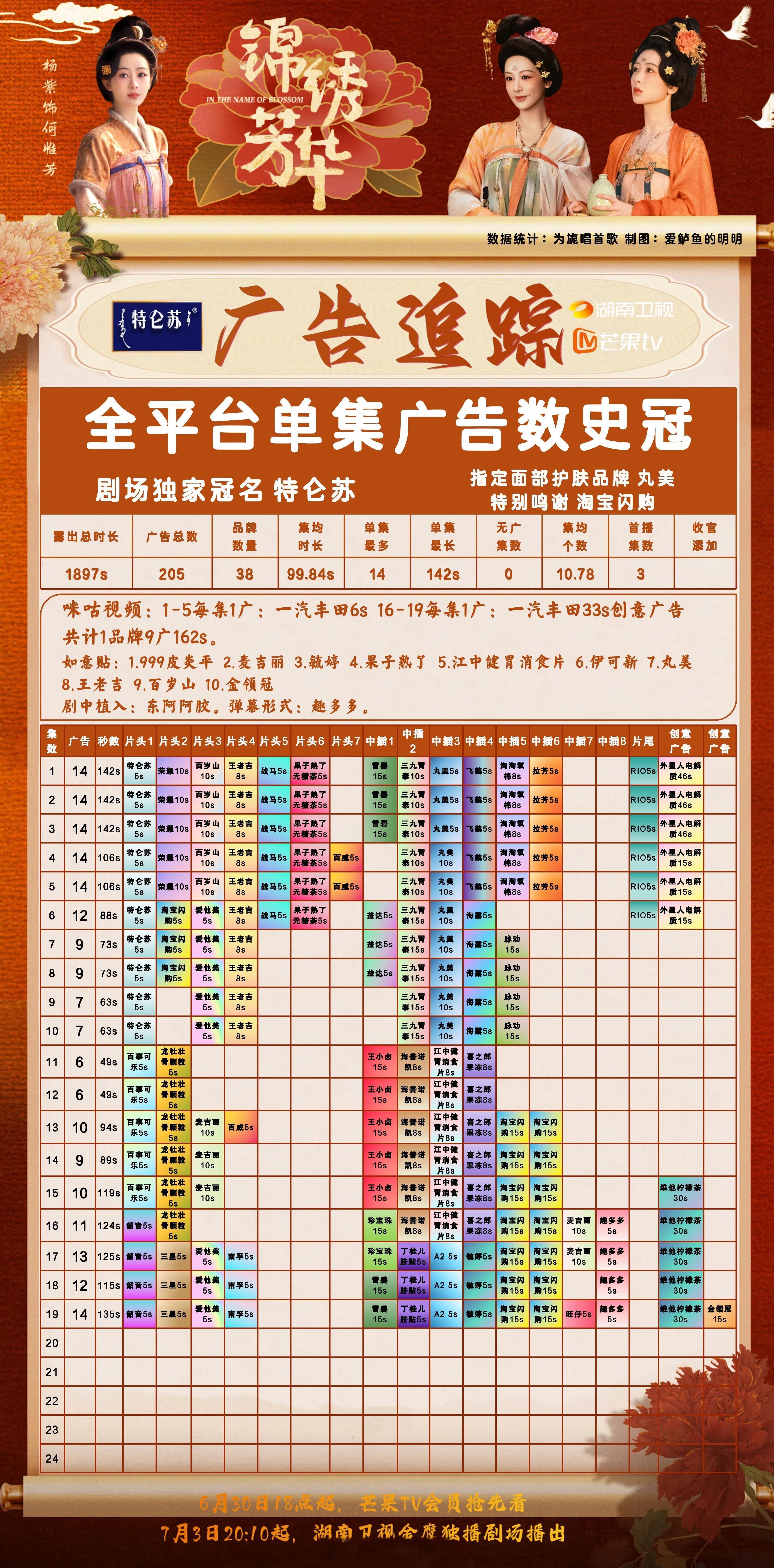 完了，锦绣芳华播这么好，金主爸爸连夜加广，以后还让那些裸播说空降、品牌方来不及投