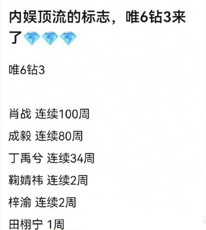 内娱达成超话钻3的艺人肖战成毅丁禹兮鞠婧祎梓渝田栩宁​​​