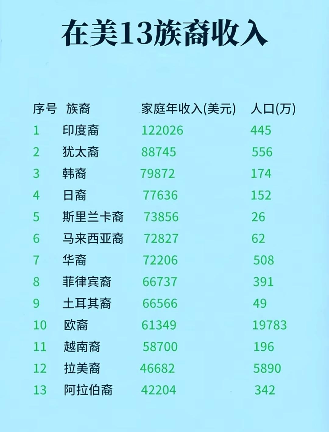 记录者在美13族裔收入。英伟达老板就是华裔，人家从来不认自己是华裔、