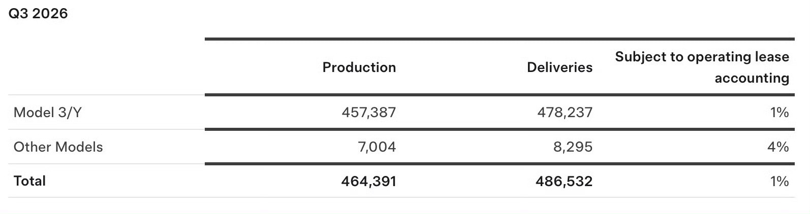 谁还拿不出来一个漂亮的第三季度交付量特斯拉，26Q3交付486,532辆，同比-