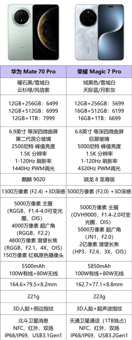 不再纠结，告诉你们华为Mate70Pro跟荣耀Magic7Pro怎么选，一张