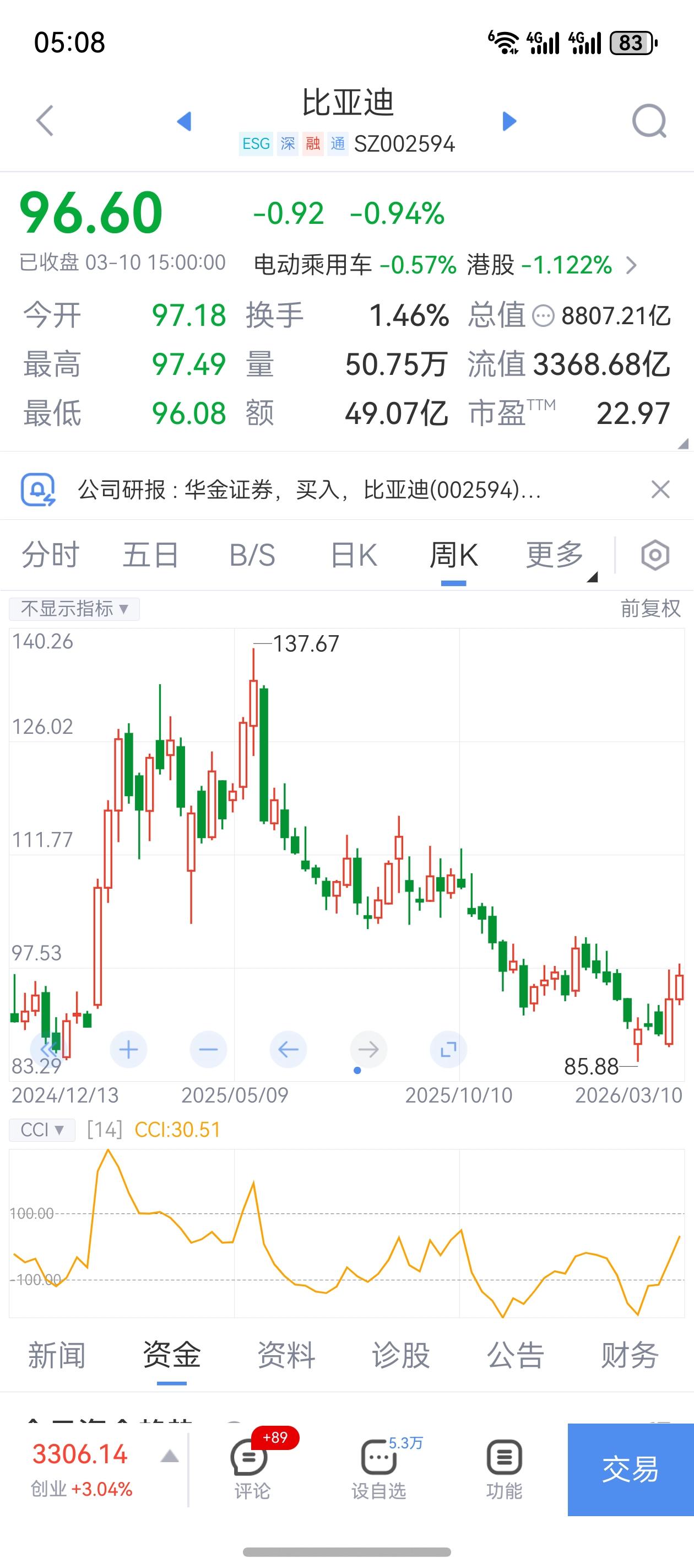 截止今天，比亚迪市值8800多亿。而国际知名投行伯恩斯的观点：按EV/GWh（企