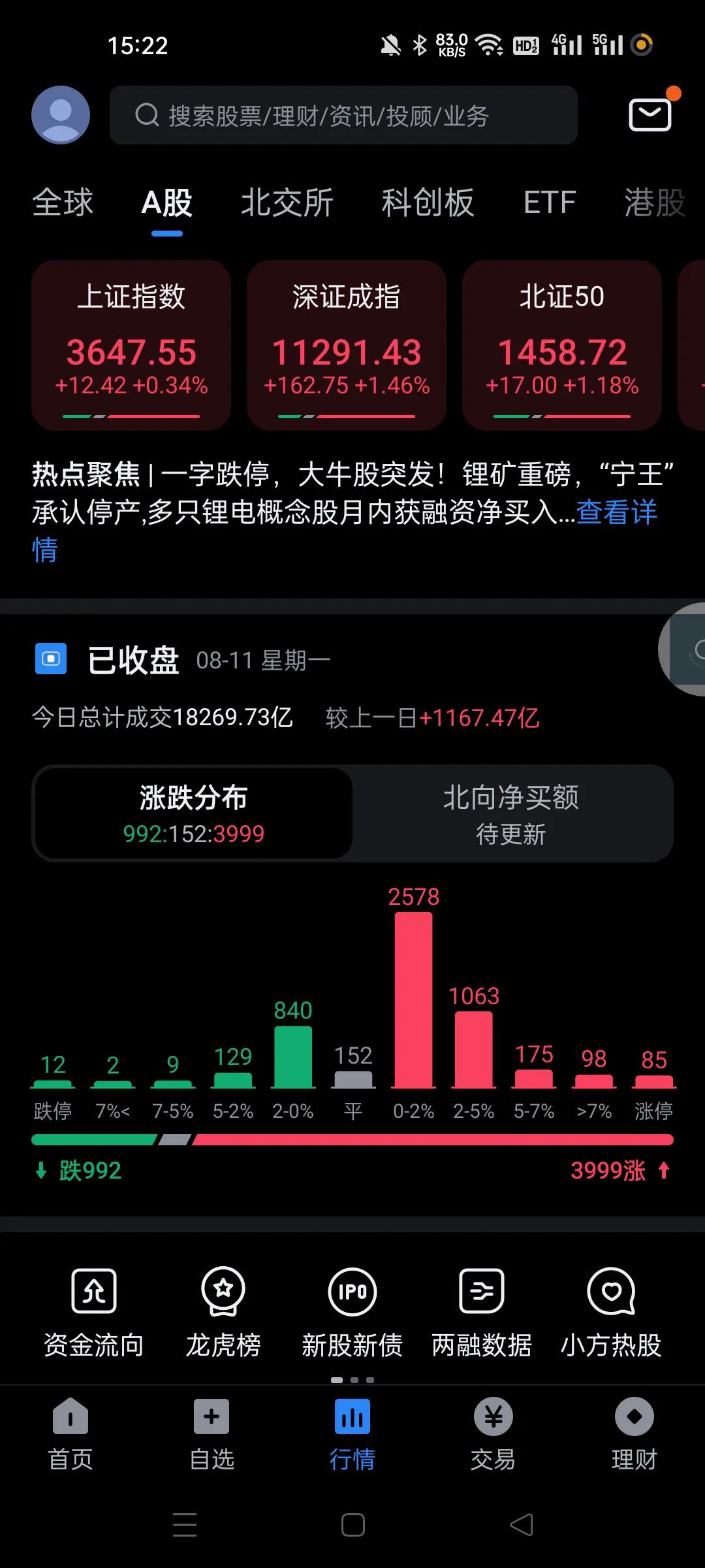 今天这个大盘是疯了，一年都难得有几次开盘就拉升的，平时每天开盘都是砸盘，今天主力
