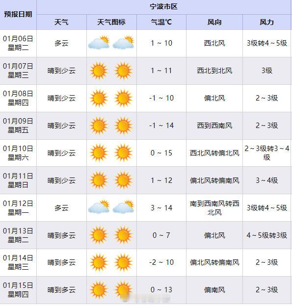 宁波开年冷暖急转湿冷魔法攻击上线2026年开年，宁波从2025年的“史上最暖年
