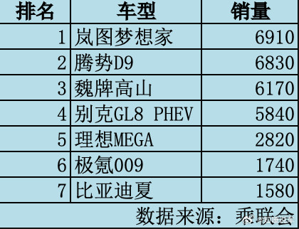 7月新能源MPV销量曝光！比亚迪丢冠GL8仅第4，第1意外7月销量榜出炉，在新