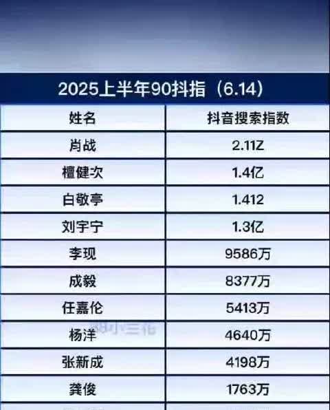 2025上半年90🥜抖指排名来看看top101️⃣肖战2️⃣檀健次