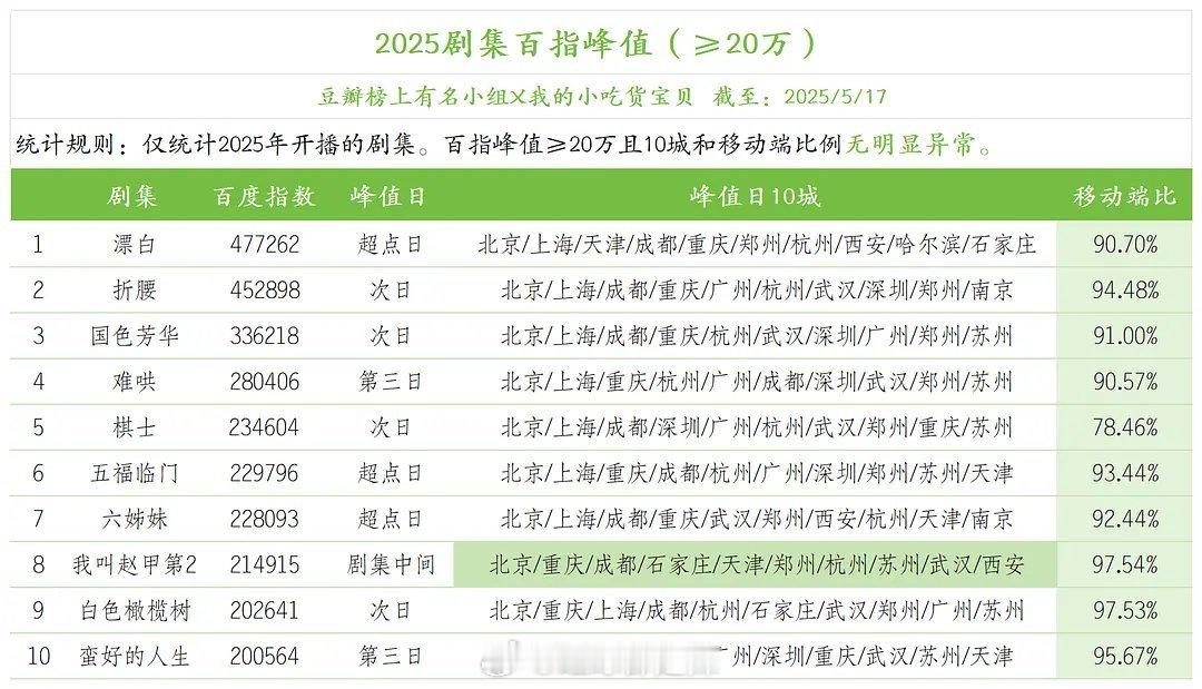 2025剧集百指峰值​​​