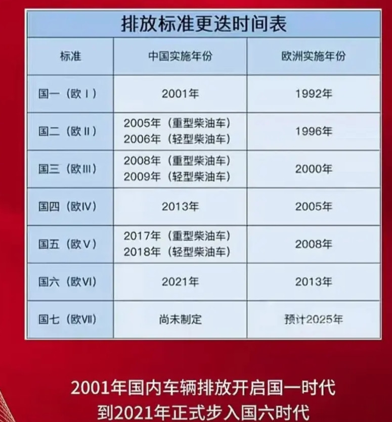 明确了，国七标准正在制定，不知又有多少车主会受到影响。现在咱们用的是国六标准，