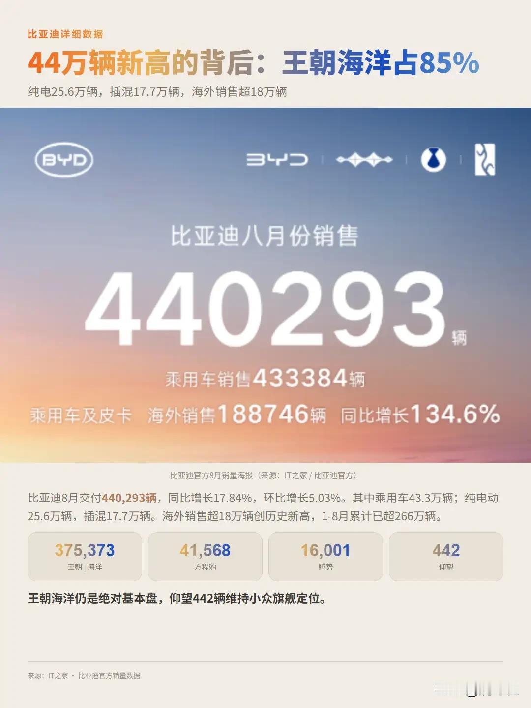自主三强格局已定，比亚迪奇瑞吉利大概就相当于中国的丰田本田现代，市场地位靠销量说