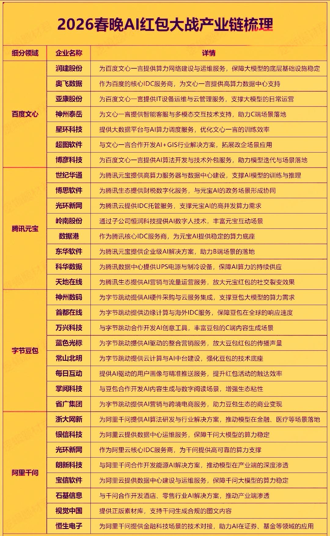 今年春节互联网巨头字节跳动，腾讯，百度，阿里将围绕AI助手展开了一场世纪红包大战