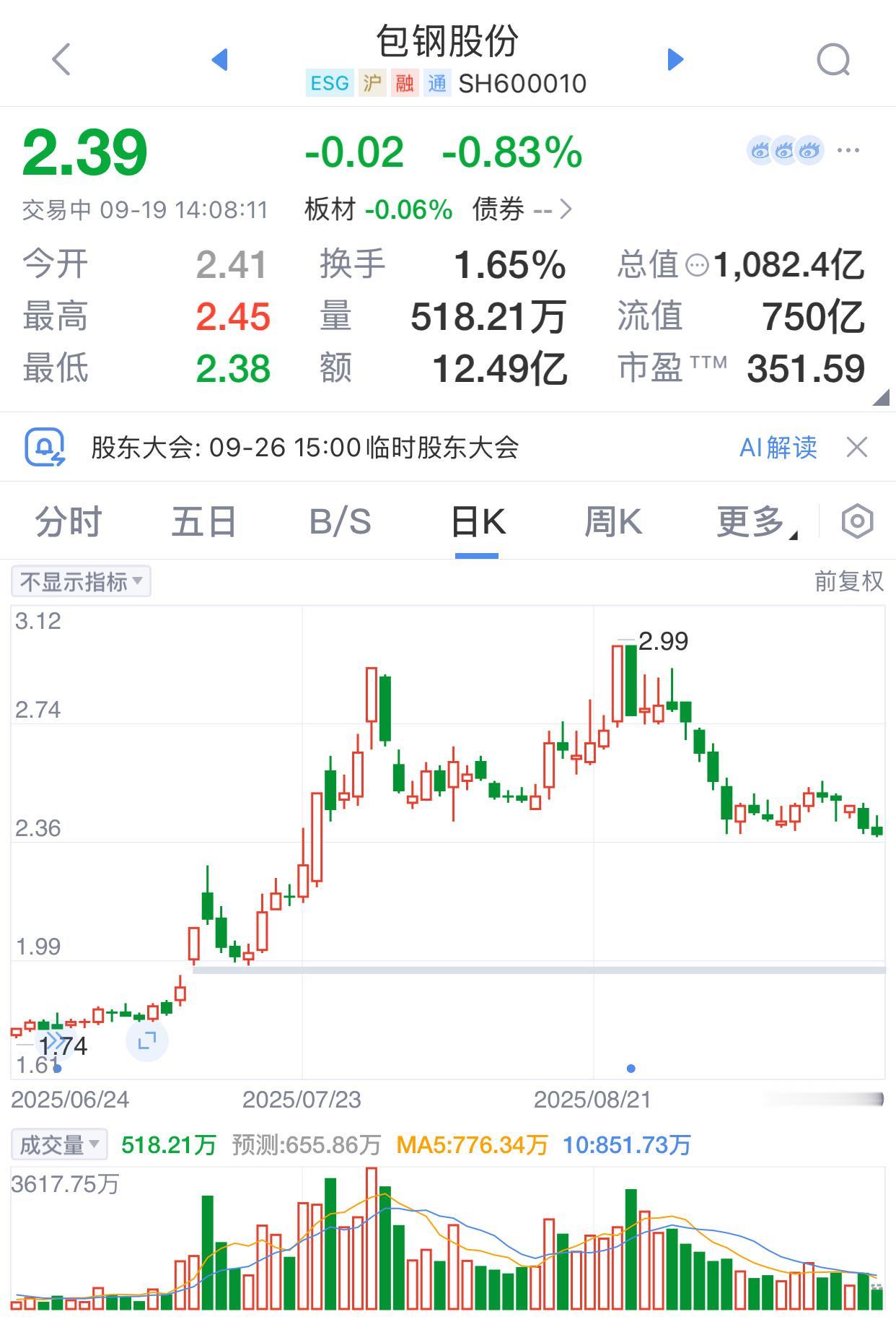 包钢股份，从2.99元下跌到了2.39元，差不多下跌了20%了。是不是可以抄底了