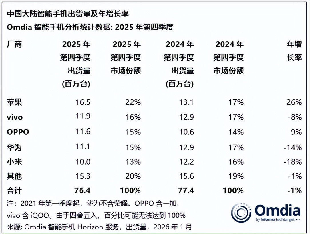2025年第四季度，vivo彻底杀疯了！国内出货1200万台，以15.8%的份额