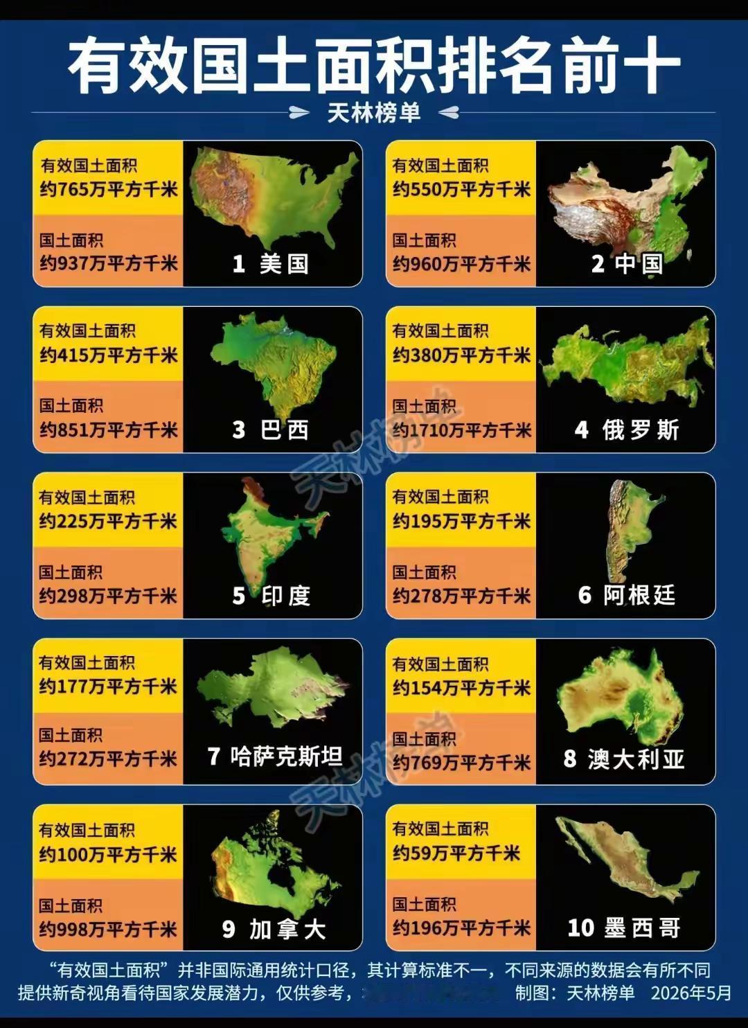 怪不得美国是世界第一，这不赢骂了。有效国土面积排名前十。美国这土地确实是好，这大