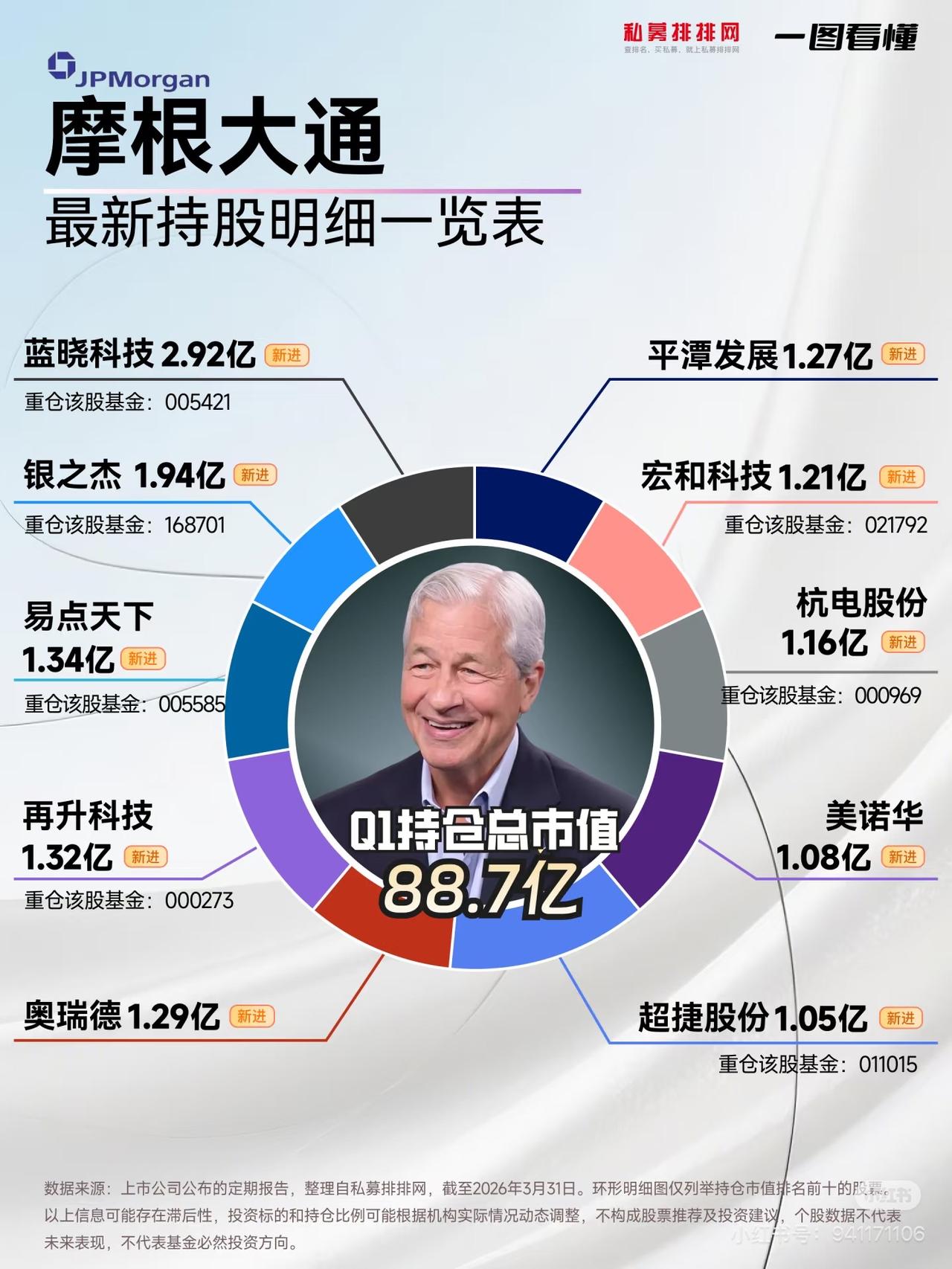 摩根大通2026年Q1持仓曝光！顶级外资的选股思路藏着这些信号都说跟着外资买