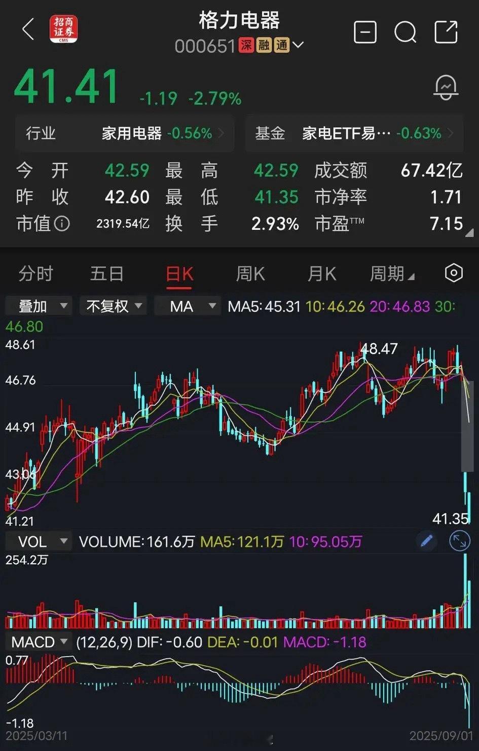 格力电器最近怎么回事？四天大跌14个点，中报净利润还是增长的，市盈率也只有8倍。