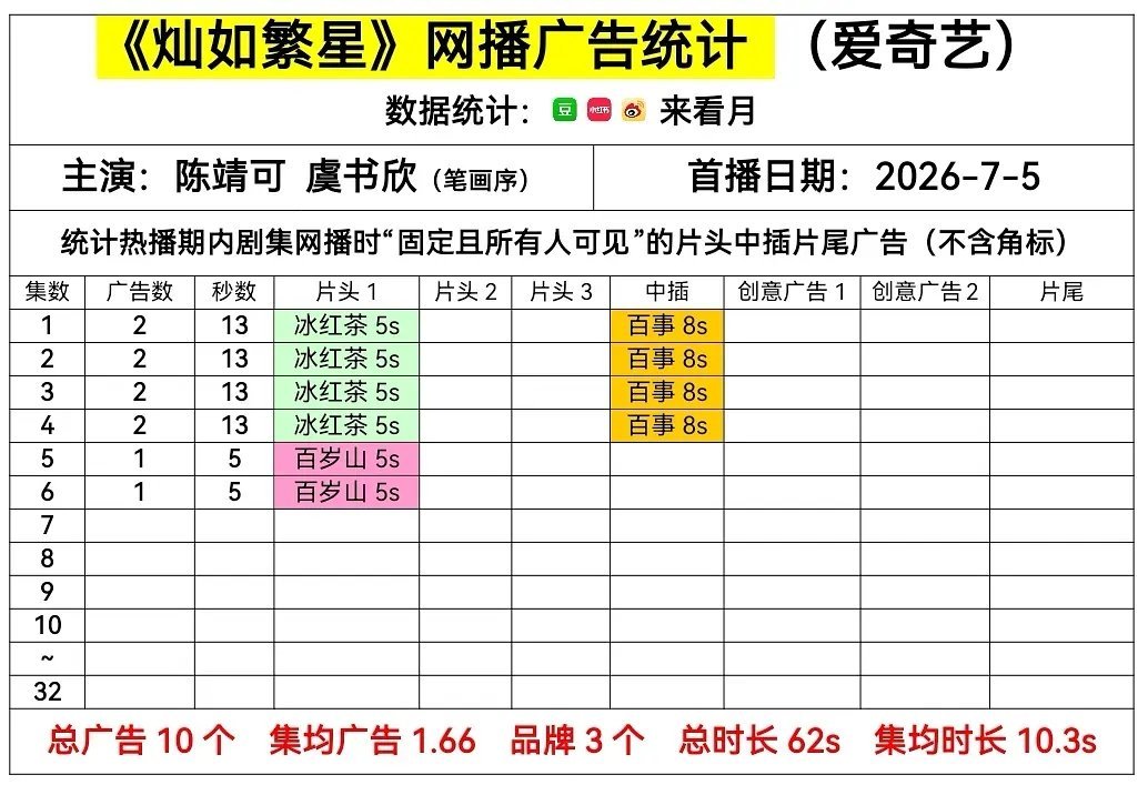 灿如繁星，野狗骨头，广告开局统计🈶