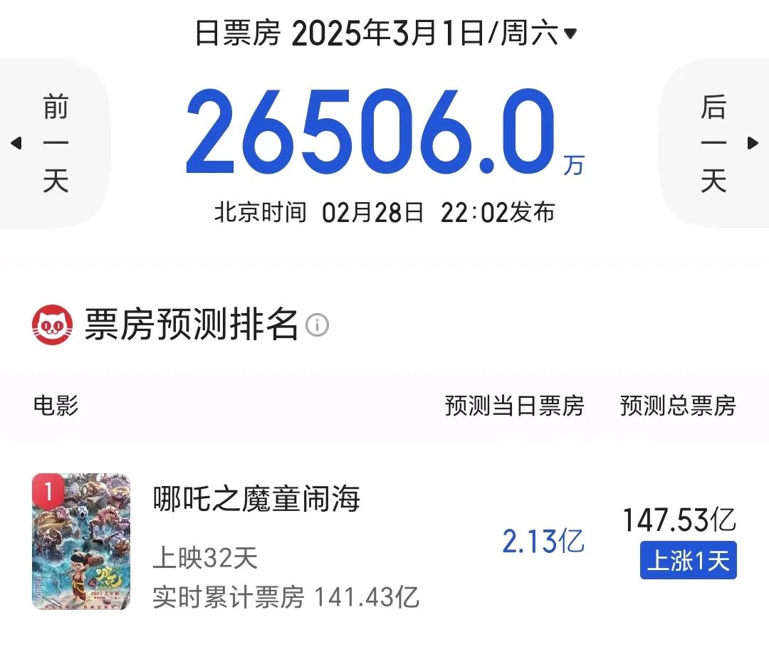 啪啪啪打脸了!当大家都认为哪吒2票房会低于150亿时，哪吒用连续两天票房超预期