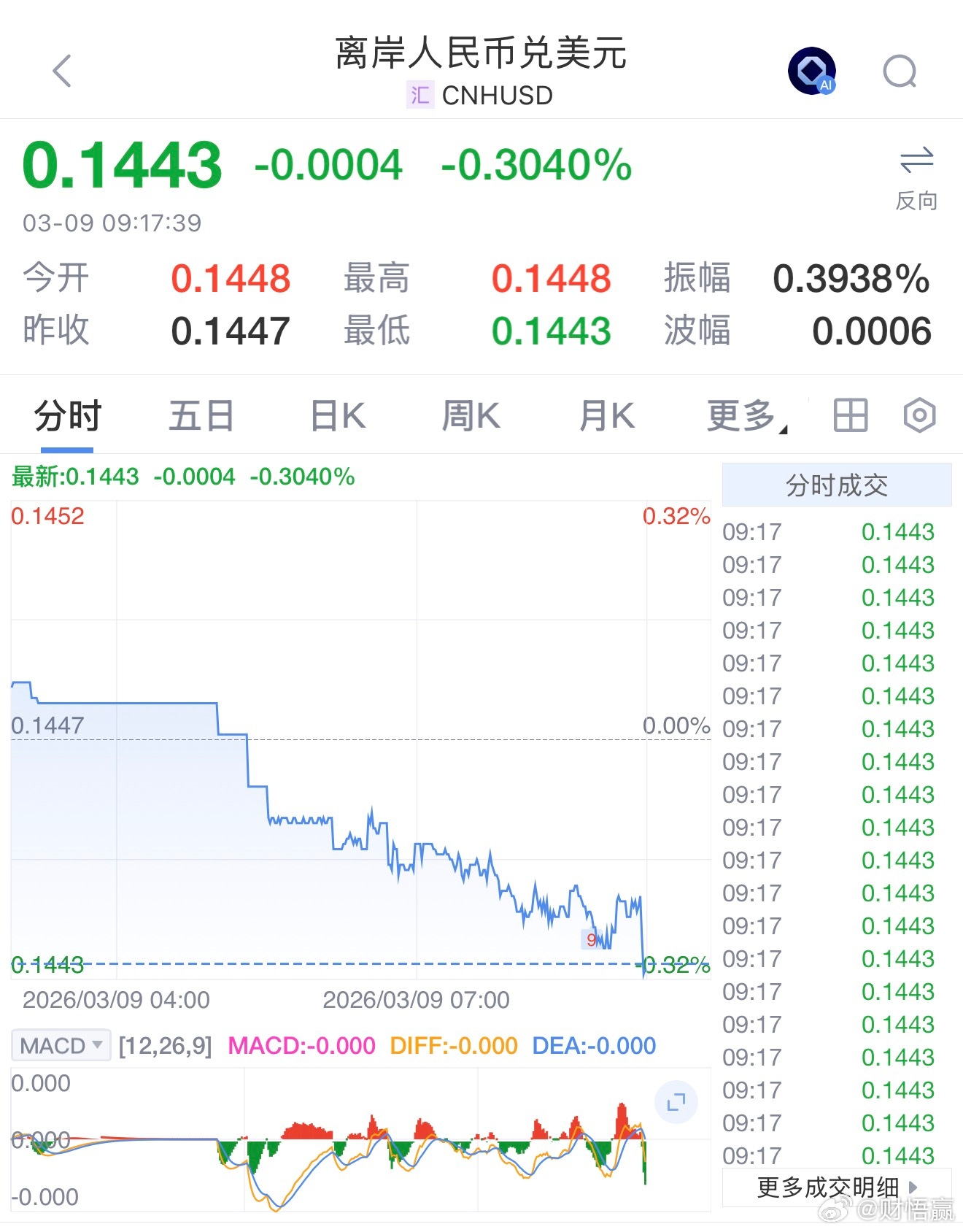 人民币兑美元中间价报6.9158，较上日调低133点。人民币汇率