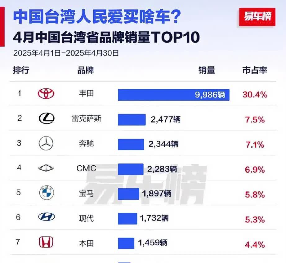 中国台湾省4月汽车销量TOP10榜单新鲜出炉！丰田以9986辆的成绩一马
