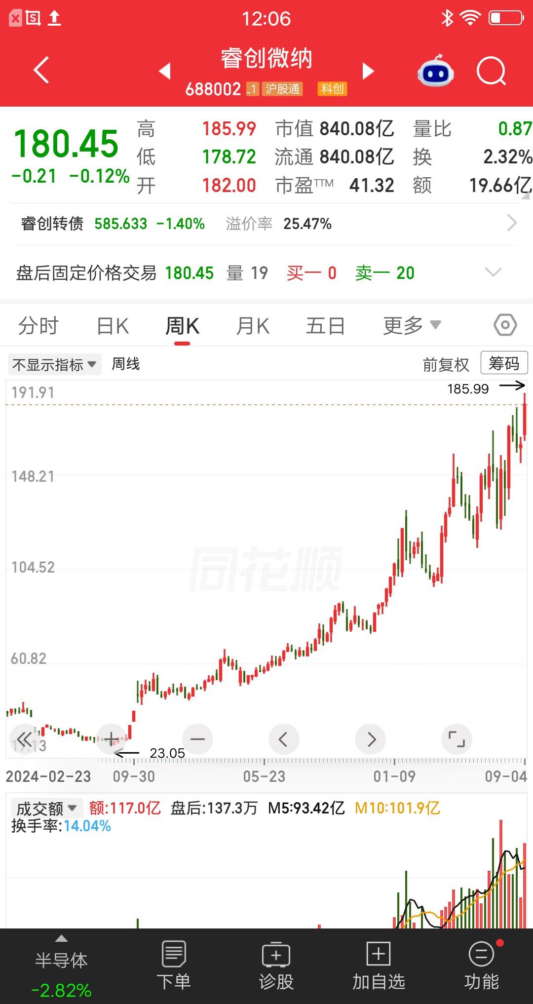 不声不响从23元涨到185元，股价翻了整整七倍，不蹭热度不炒概念，全凭业务硬实力