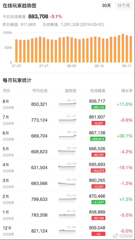 伴随着TI开始，DOTA2的在线数据冲到了95万，这都是V社之前剔除了大量机器人