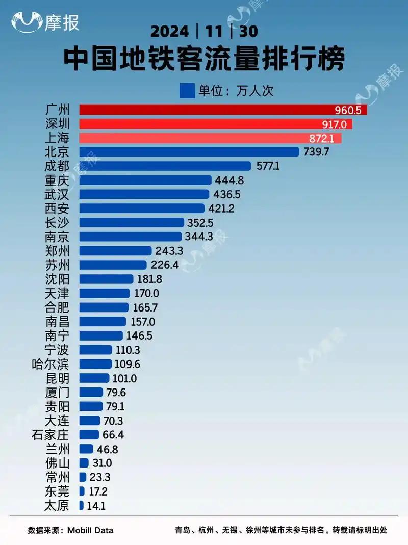 2025年11月广州地铁客流量创下历史新高，首次实现单月日均客流破千万人次，同比