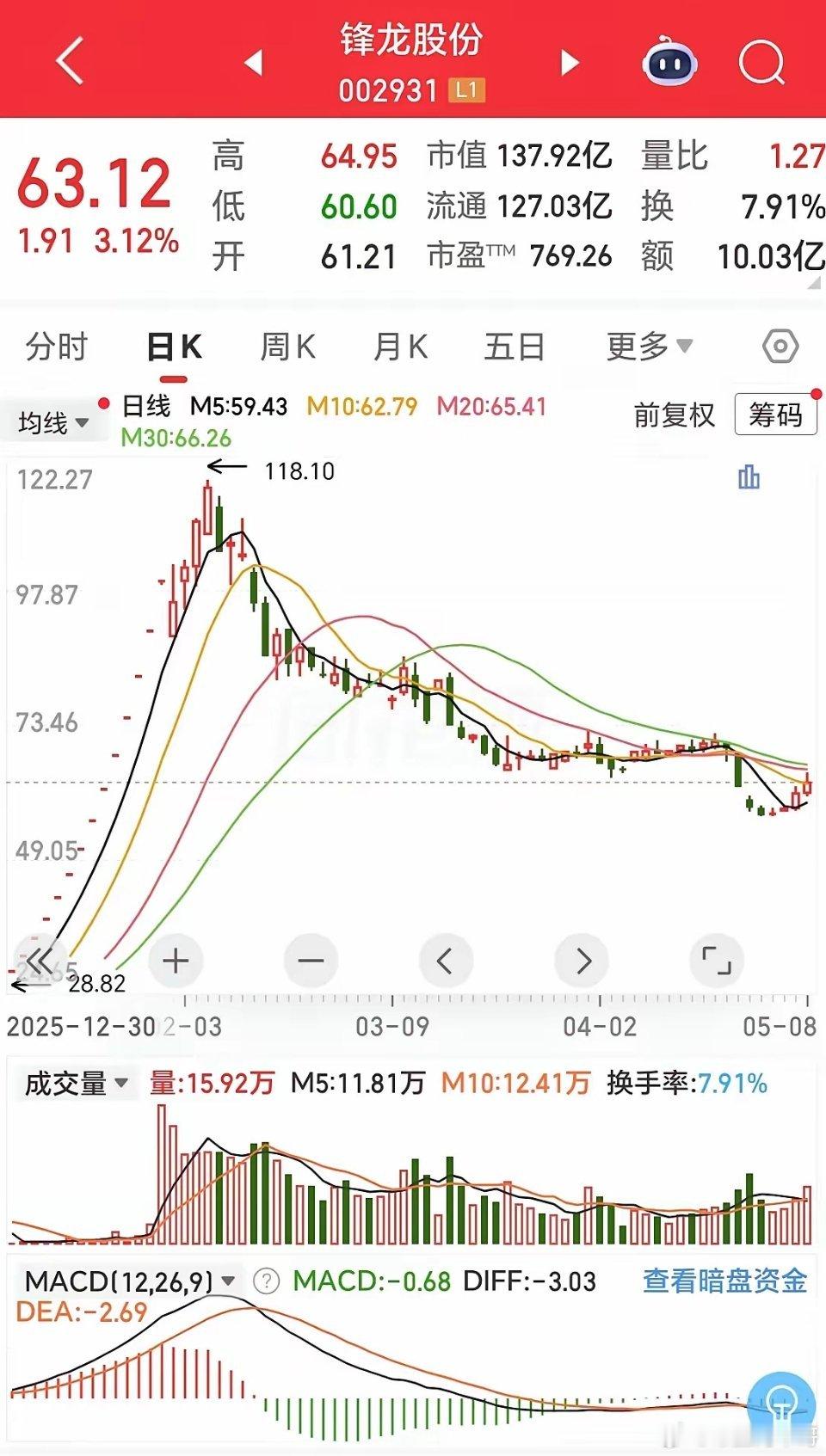今年的第一妖股锋龙股份，如今怎么样了？曾经因人形机人龙头收购，大众误以为会被优必