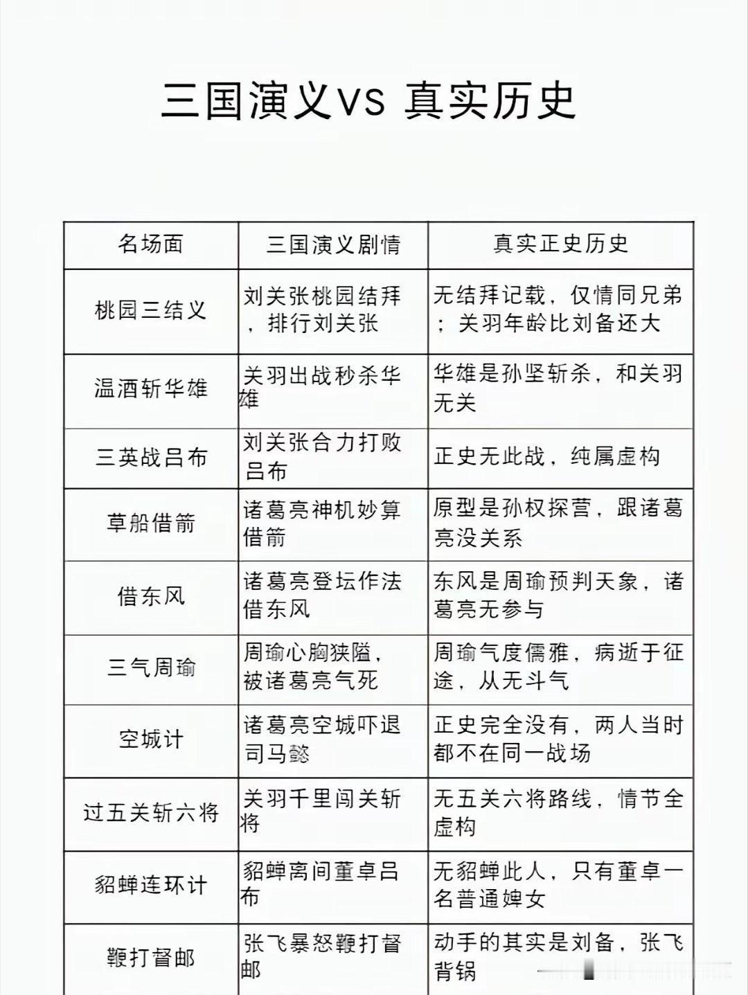 三国演义其实是元末明初的真实事件改编一些，套的三国皮。[doge]