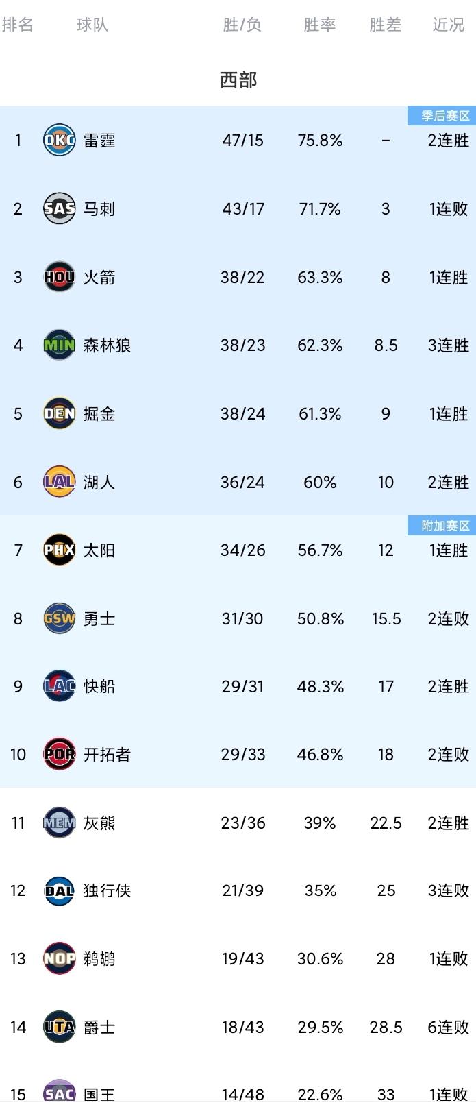 西部最新排名！快船送勇士两连败；火箭胜弱旅保住第三的位置；掘金死里逃生。加兰快