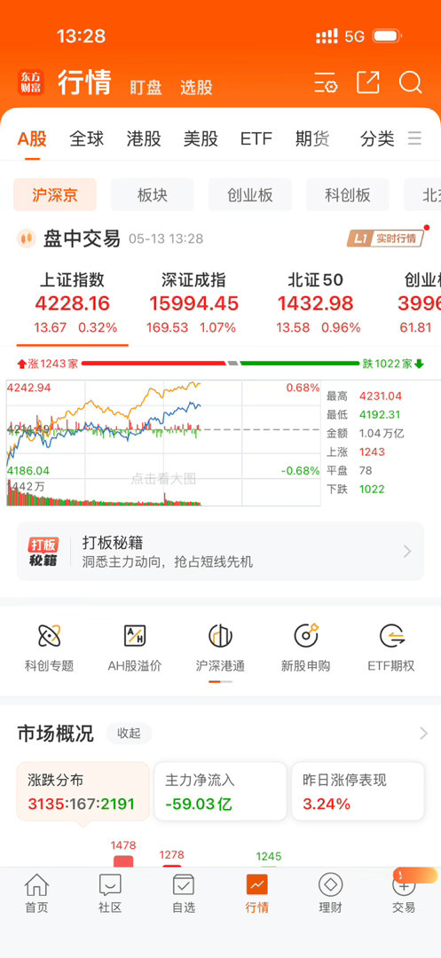 三大指数全线飘红，牛逼牛逼牛逼逼
