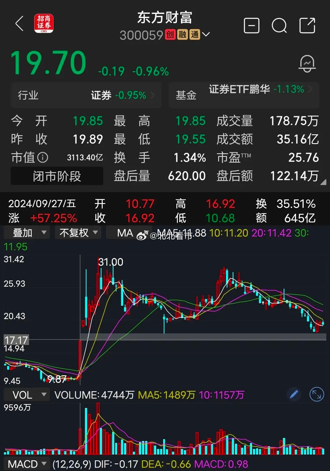 东方财富东方财富发布2026年一季报，业绩爆表，收入50亿，净利润赚37亿。大A