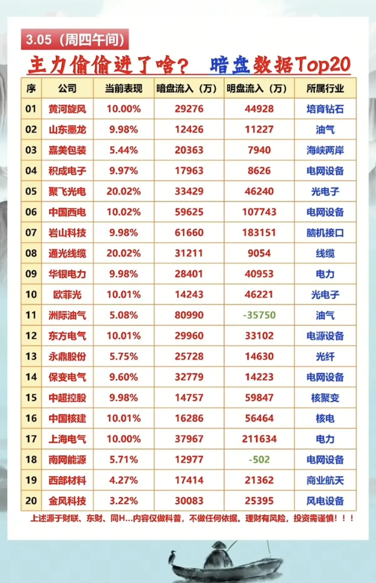 3月5日午间暗盘数据Top20分析！！！3月5日午间，暗盘与明盘资金流向高