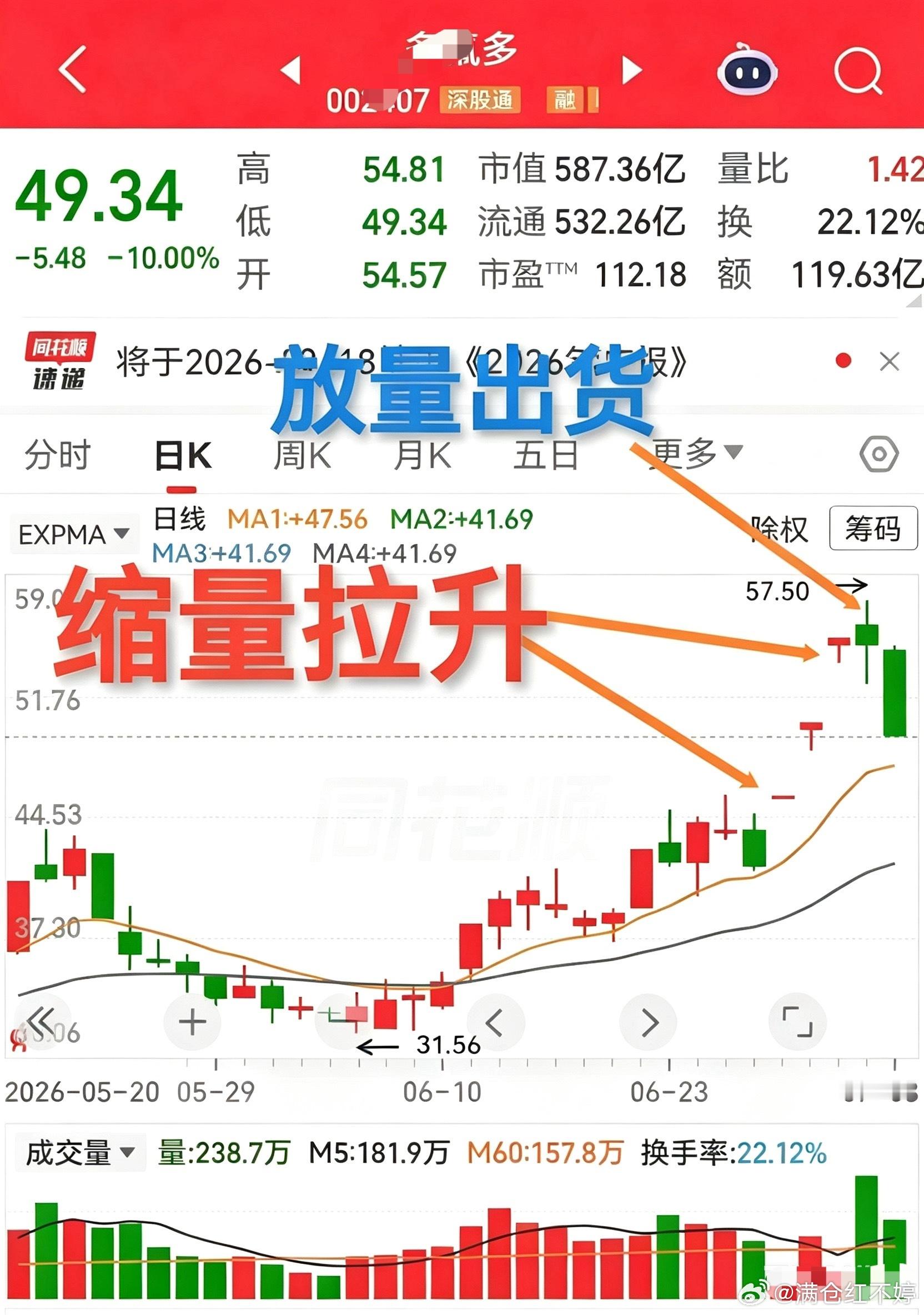 判断主力出货别只看放量，放量是相对前一天成交量对比，股价所处位置才是关键，高位票