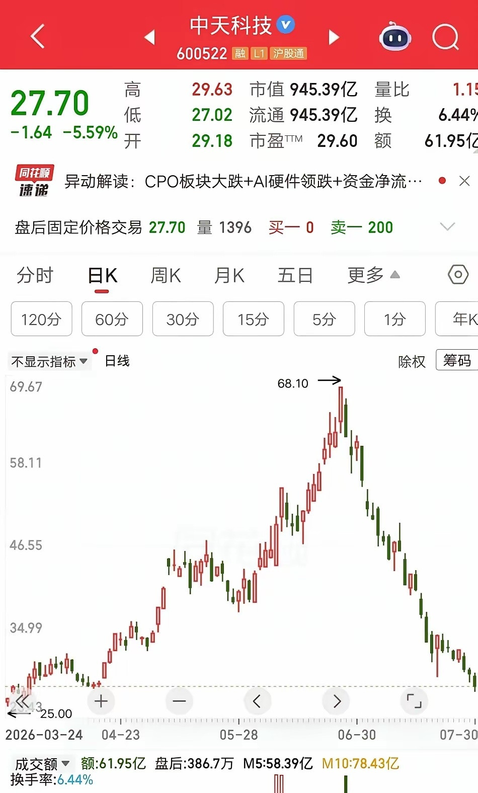 一位股民吃了熊心豹子胆，今天满仓满融114万，以28元的价格梭哈中天科技。他要学
