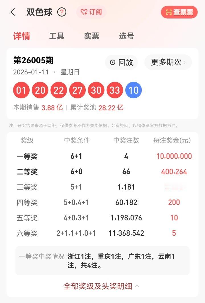 1月11号星期日，双色球开奖号码揭晓：01、20、22、27、30、33—10。