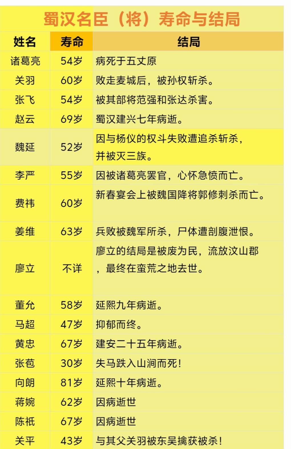 蜀汉名臣（名将）结局。蜀汉共历经四十二年两任帝王，虽有五虎上将，但始终...