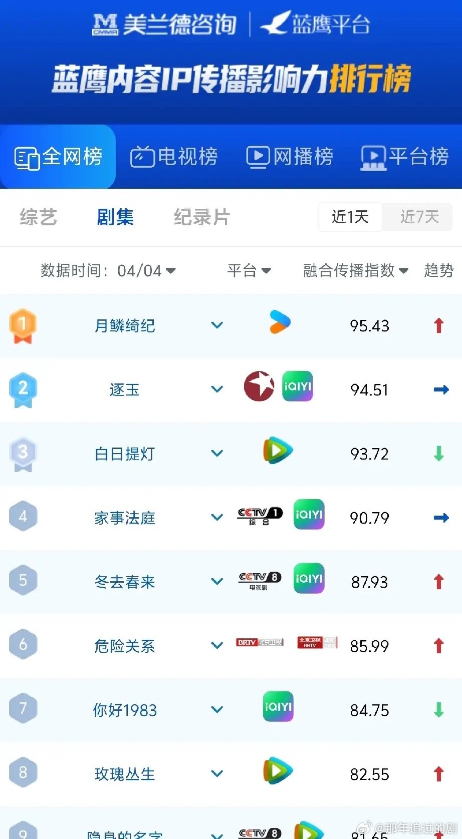 4月4日剧集热度榜杀疯了！古偶断层领跑，现实题材集体回温《月鳞绮纪》以95.43