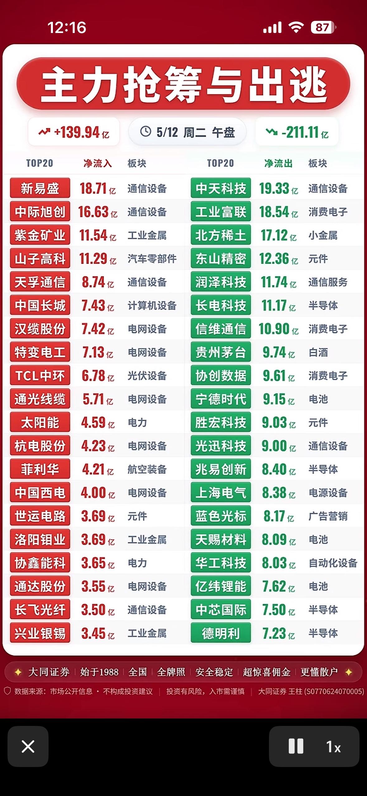 5月12日主力抢筹与出逃前20名个股揭晓，5.12上午净流入流出榜5月12日