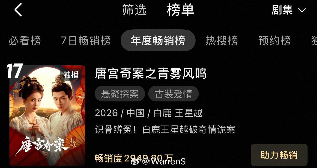 白鹿新剧唐宫奇案之青雾风鸣👖站内拉新年榜第17名了呀！这也太快了吧！🔥相比去