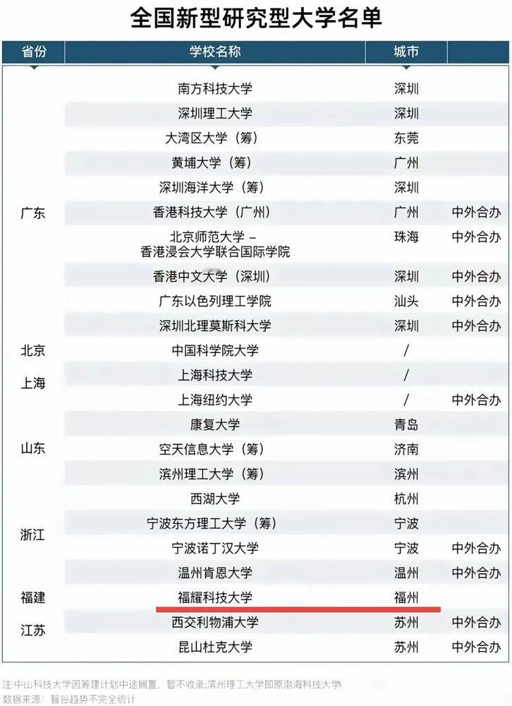 家人们谁懂啊！福耀科技大学刚上榜国内新型研究型大学名单，直接以民办身份杀入赛道，