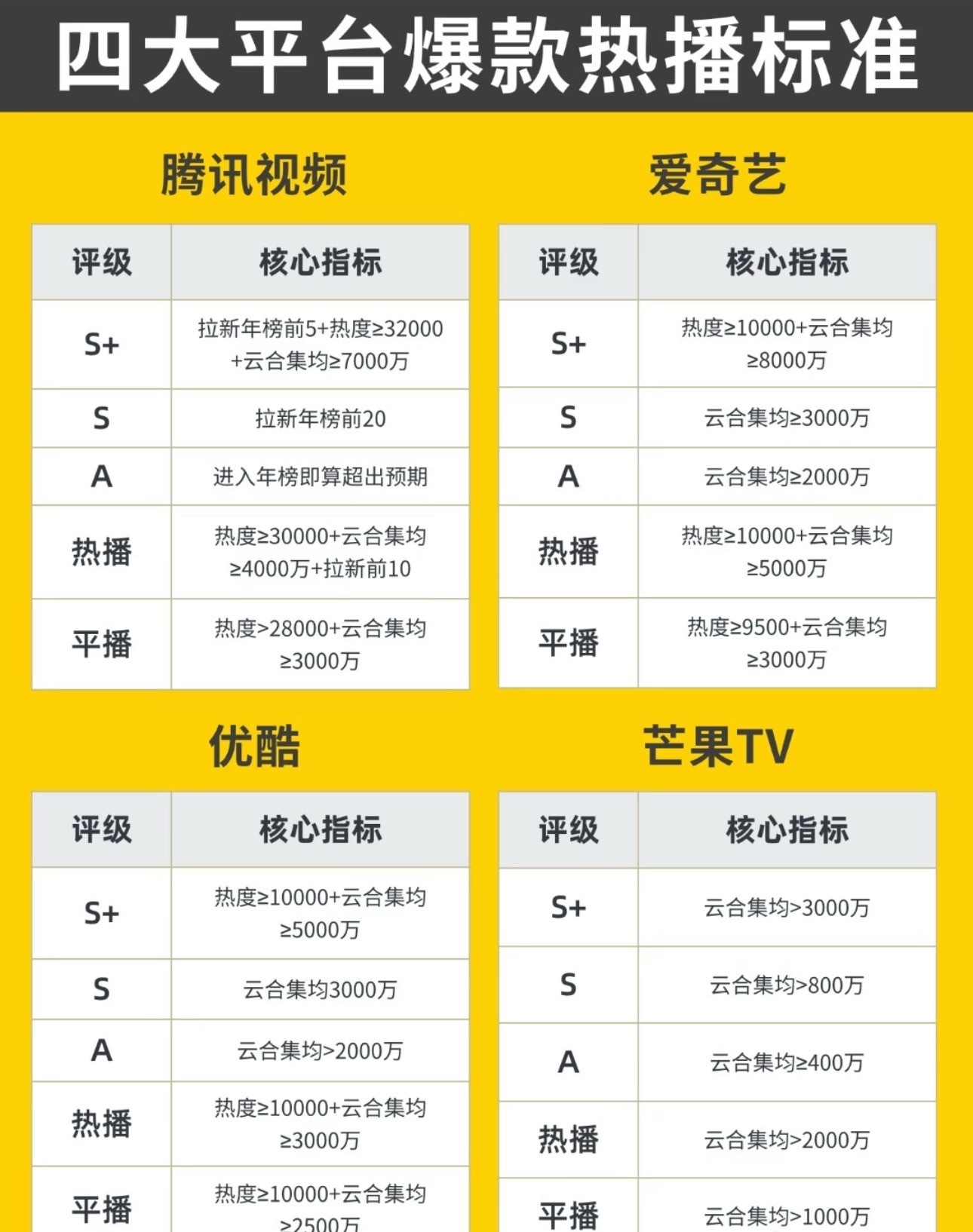 四大平台爆款标准，对标这四部剧冠就行了