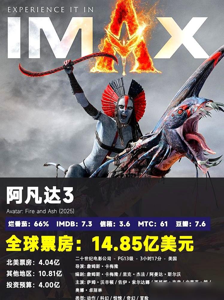 《阿凡达3》票房回落，都在笑卡梅隆跌下神坛？我告诉你，你看反了。这不是一次滑