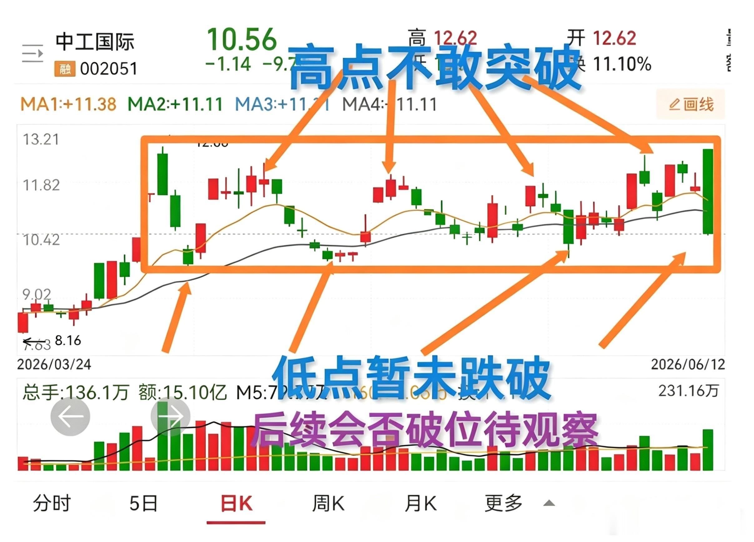 这种走势就是在高抛低吸，谁能把握到高低点，谁就能有所收获。有人不禁要问，到底是谁