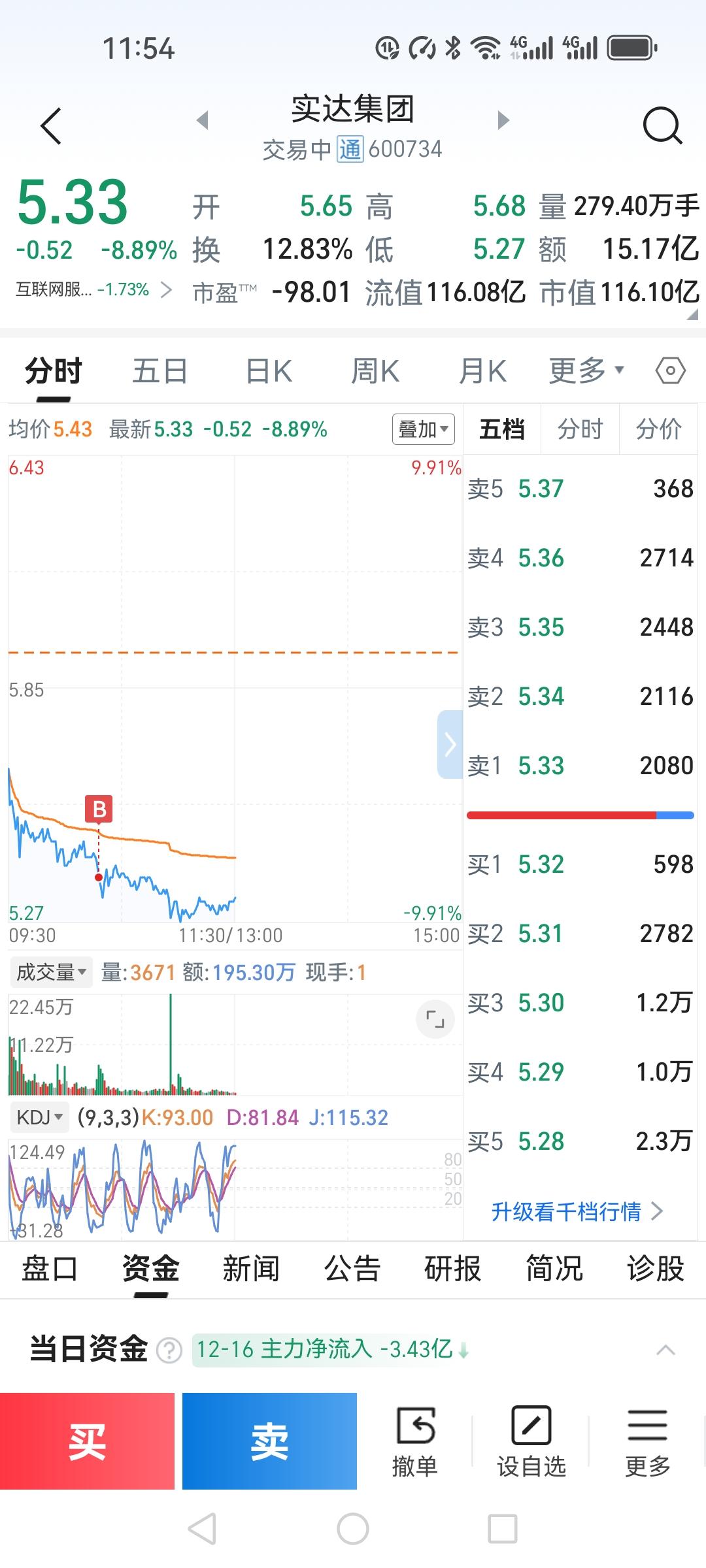 预判实达集团今天可能跌停，却没管住手。今早盯着实达集团，开盘直接挂单，它却在