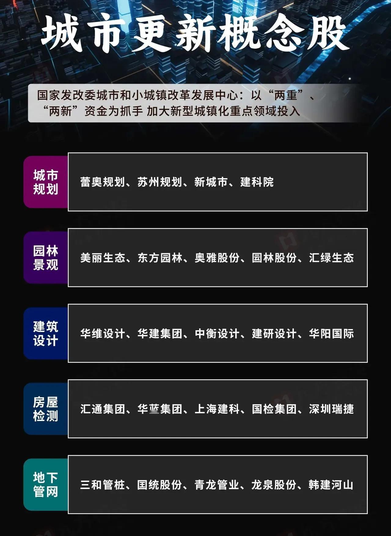 这张图片主要介绍了城市更新概念股，并基于国家发改委城市和小城镇改革发展中心“以
