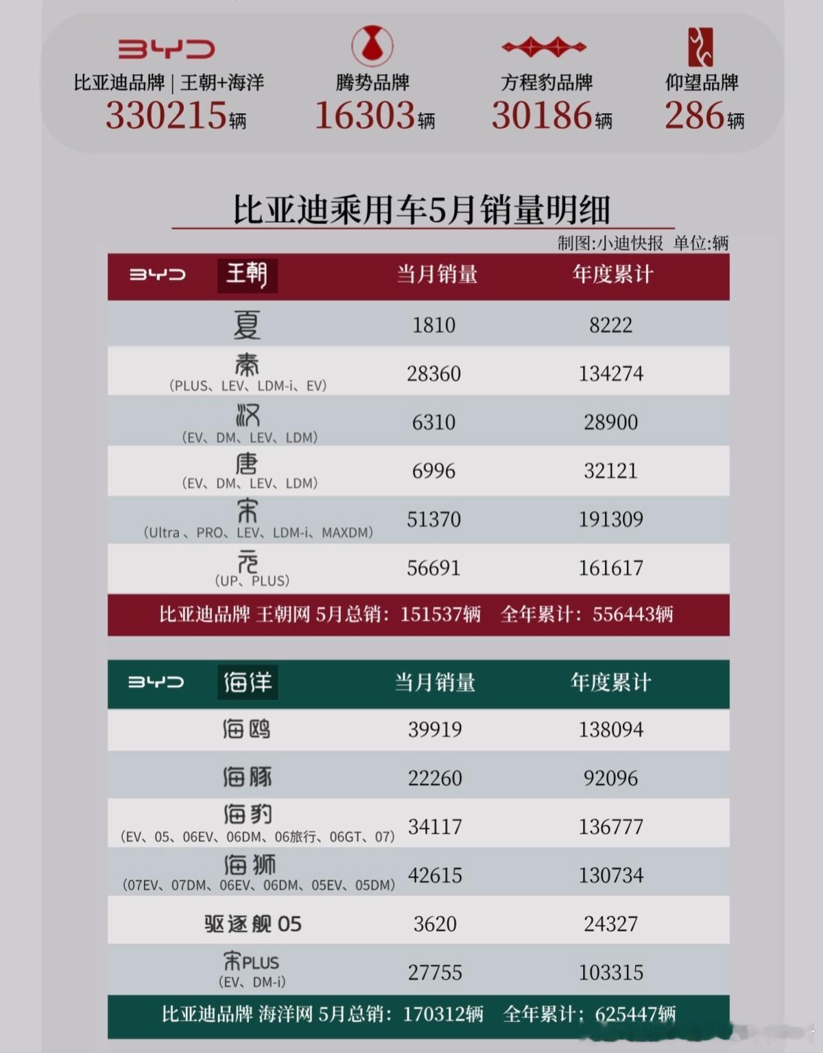 看一下比亚迪5月份各车型销量，除了仰望其它品牌都很强势。汉唐荣光不在，但大唐和大
